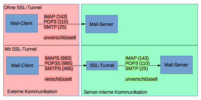 Die Funktionsweise eines SSL-Tunnels